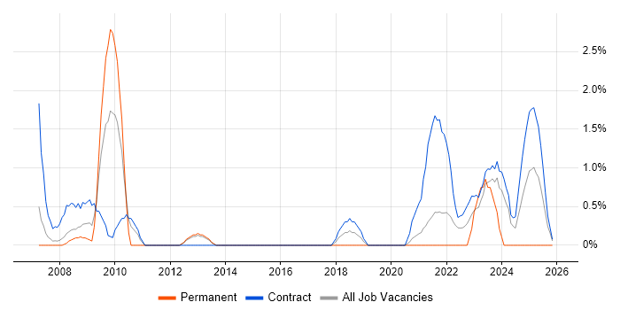 Project Controller job vacancy trend in Stevenage
