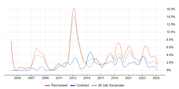 Job vacancy trend for Project Delivery in Stevenage