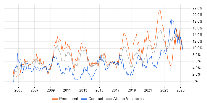 Job vacancy trend for Project Management in Stevenage Job vacancy trend for Project Management in Stevenage