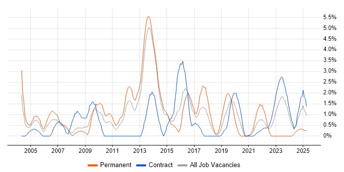 Job vacancy trend for Project Planning in Stevenage