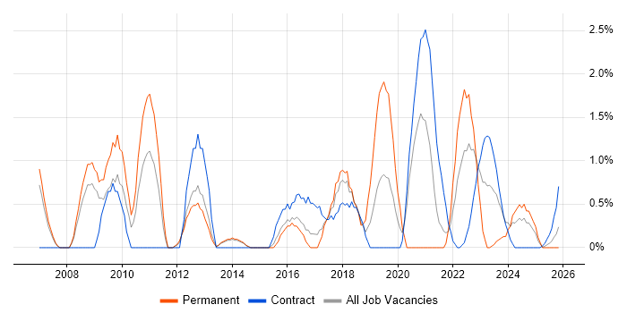 Prototyping job vacancy trend in Stevenage