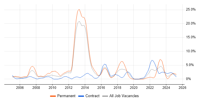 Job vacancy trend for Public Sector in Stevenage Job vacancy trend for Public Sector in Stevenage