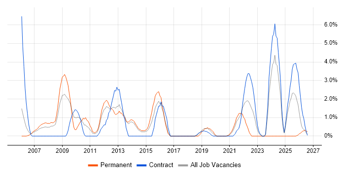 Publishing job vacancy trend in Stevenage