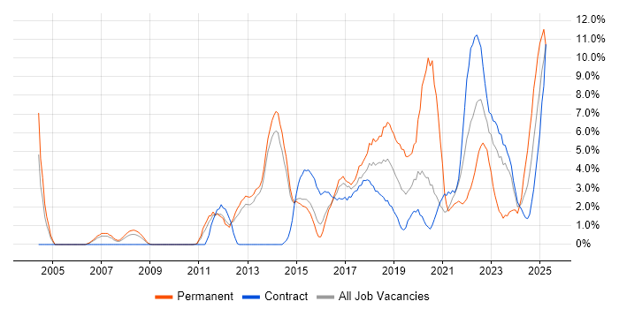 Job vacancy trend for Python in Stevenage Job vacancy trend for Python in Stevenage