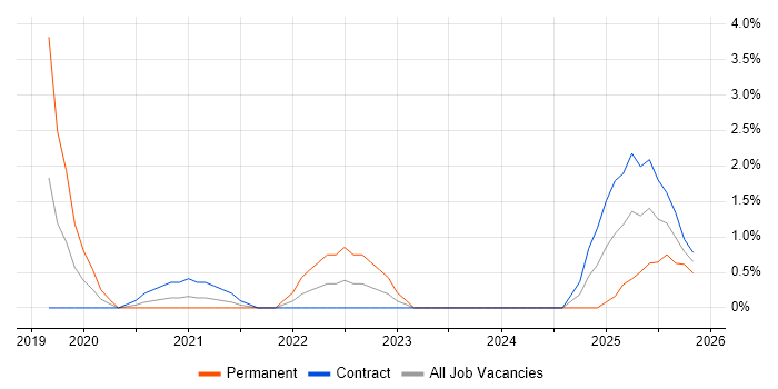 PyTorch job vacancy trend in Stevenage
