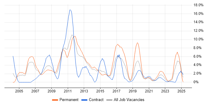 Job vacancy trend for QA in Stevenage Job vacancy trend for QA in Stevenage