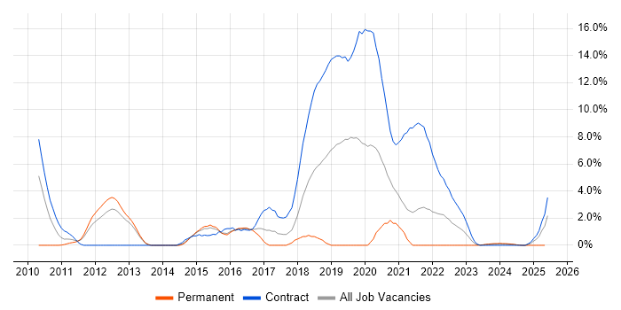 Job vacancy trend for Qt in Stevenage Job vacancy trend for Qt in Stevenage