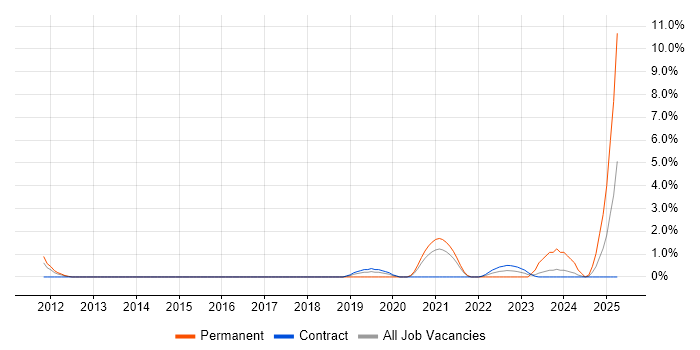Job vacancy trend for Qualys in Stevenage