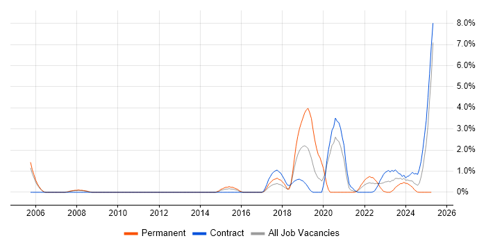 Job vacancy trend for R in Stevenage Job vacancy trend for R in Stevenage