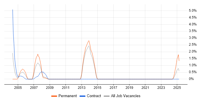 Job vacancy trend for RAD in Stevenage
