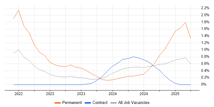 Job vacancy trend for Rancher in Stevenage