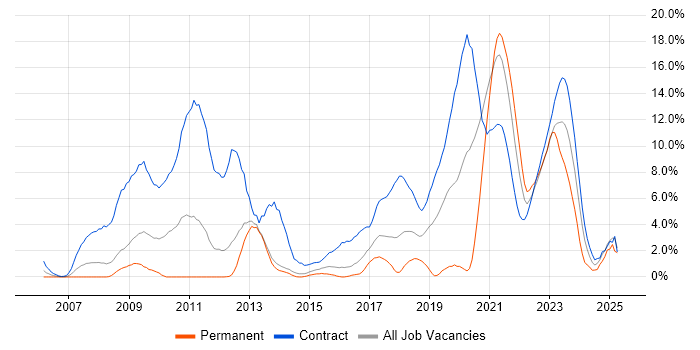 Job vacancy trend for Rational DOORS in Stevenage
