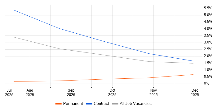 RBAC job vacancy trend in Stevenage
