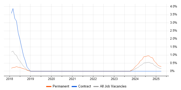 Job vacancy trend for React Native in Stevenage