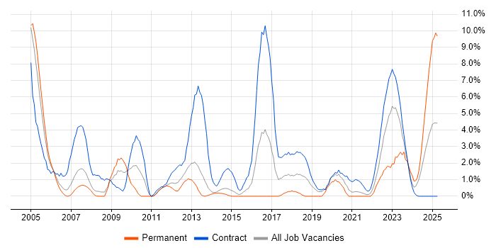 Job vacancy trend for Red Hat Enterprise Linux in Stevenage Job vacancy trend for Red Hat Enterprise Linux in Stevenage