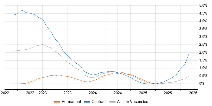 Red Hat Satellite job vacancy trend in Stevenage