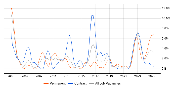 Job vacancy trend for Red Hat in Stevenage