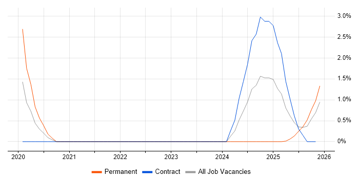 Red Team job vacancy trend in Stevenage