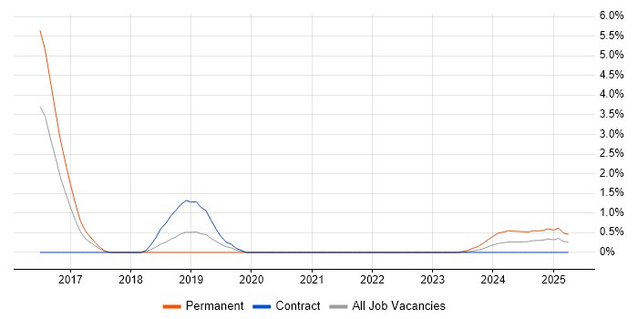 Job vacancy trend for Redis in Stevenage