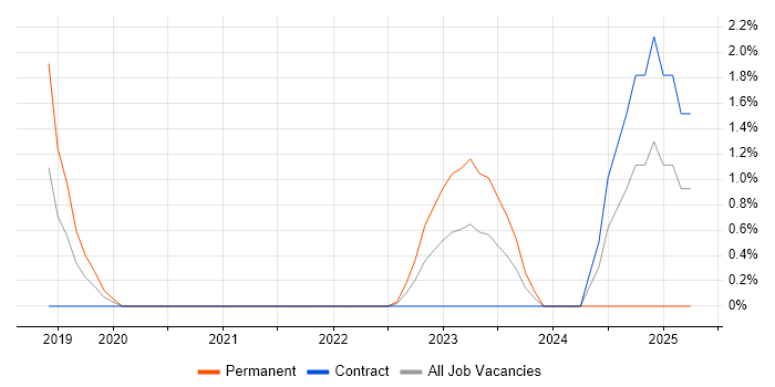 Job vacancy trend for Reference Data in Stevenage Job vacancy trend for Reference Data in Stevenage