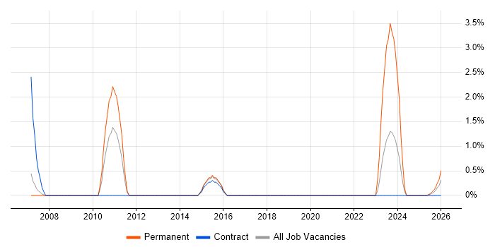 Regulatory Compliance job vacancy trend in Stevenage