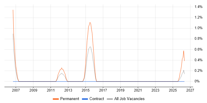 Relationships Manager job vacancy trend in Stevenage
