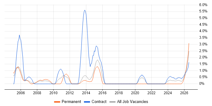 Release Management job vacancy trend in Stevenage