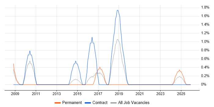 Remote Desktop job vacancy trend in Stevenage