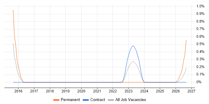 Renewable Energy job vacancy trend in Stevenage