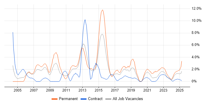 Job vacancy trend for Requirements Gathering in Stevenage