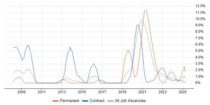 Job vacancy trend for Requirements Management in Stevenage