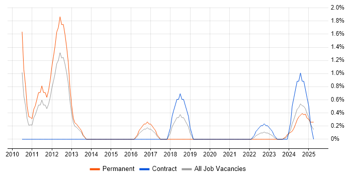 Job vacancy trend for Resource Allocation in Stevenage