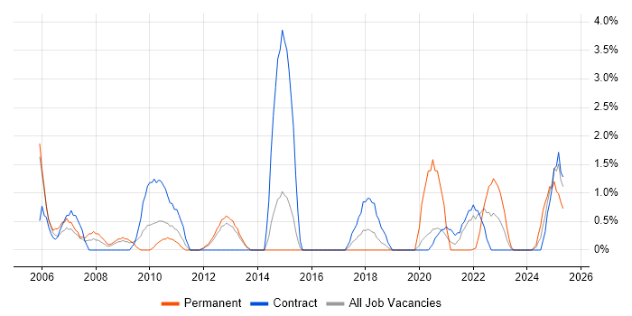 Job vacancy trend for Resource Management in Stevenage