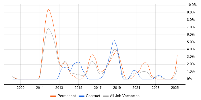 Job vacancy trend for REST in Stevenage