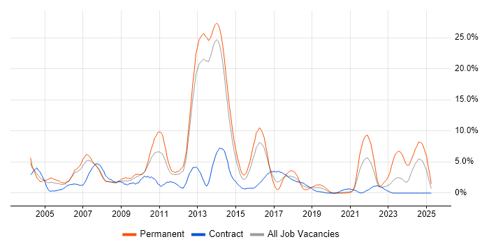 Job vacancy trend for Retail in Stevenage