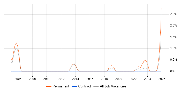 RHCE job vacancy trend in Stevenage