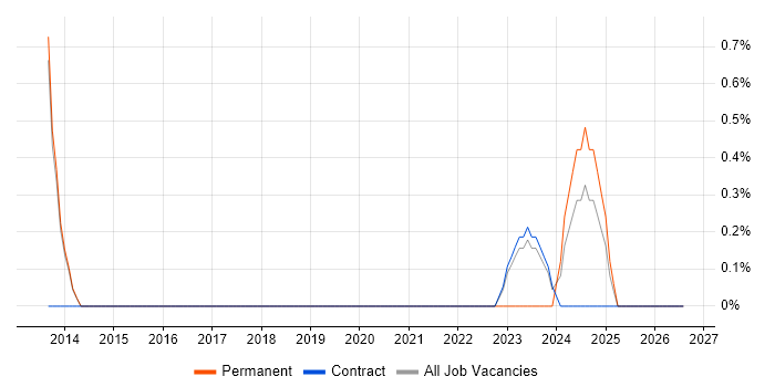 RHCSA job vacancy trend in Stevenage