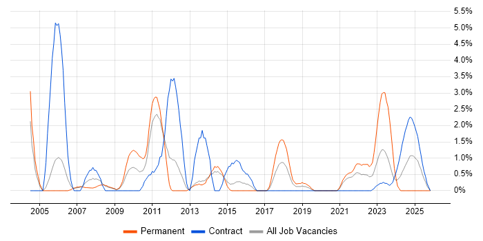 Risk Analysis job vacancy trend in Stevenage