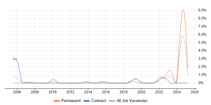 Job vacancy trend for Risk Assessment in Stevenage