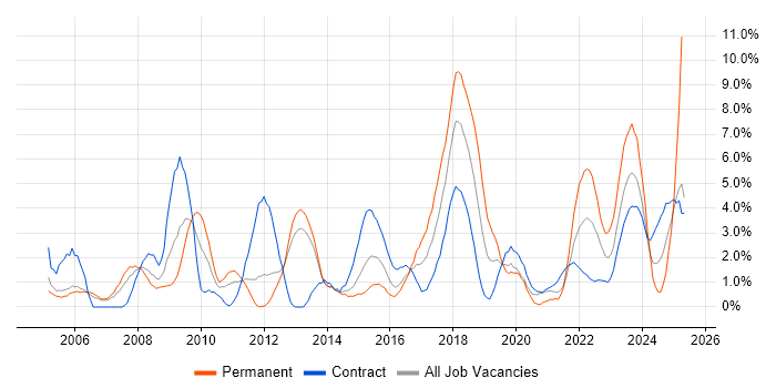 Job vacancy trend for Risk Management in Stevenage Job vacancy trend for Risk Management in Stevenage
