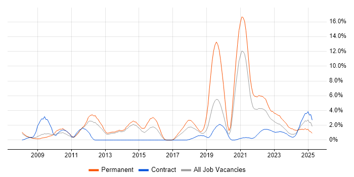 Job vacancy trend for Roadmaps in Stevenage Job vacancy trend for Roadmaps in Stevenage
