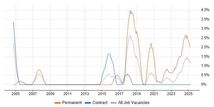 Job vacancy trend for Robotics in Stevenage Job vacancy trend for Robotics in Stevenage