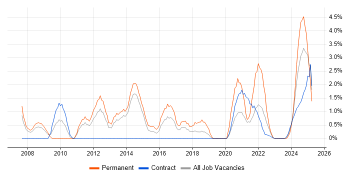 Job vacancy trend for Root Cause Analysis in Stevenage
