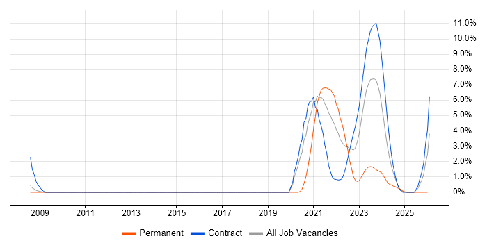 RS-485 job vacancy trend in Stevenage