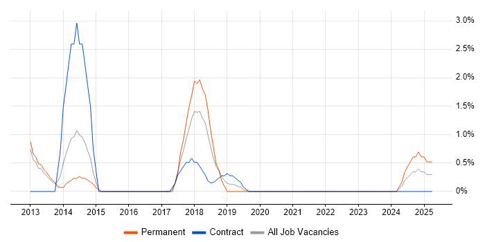 Job vacancy trend for RTP in Stevenage