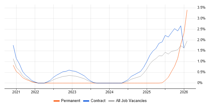 Runbook job vacancy trend in Stevenage