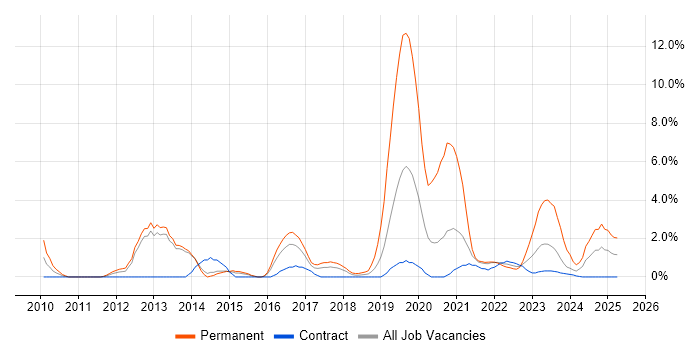 Job vacancy trend for SaaS in Stevenage Job vacancy trend for SaaS in Stevenage