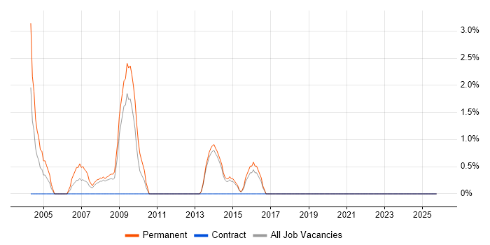 Sales Manager job vacancy trend in Stevenage