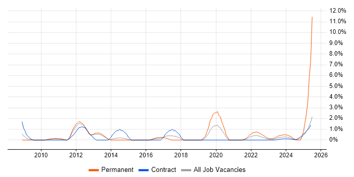 Job vacancy trend for Salesforce in Stevenage
