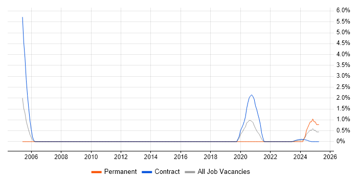 Job vacancy trend for SAML in Stevenage Job vacancy trend for SAML in Stevenage
